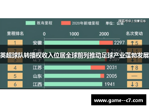 英超球队转播权收入位居全球前列推动足球产业蓬勃发展